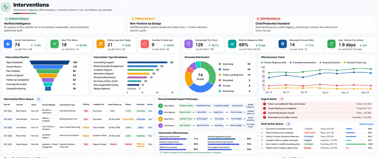 SWiDES Learner Intelligence and intervention workspace preview